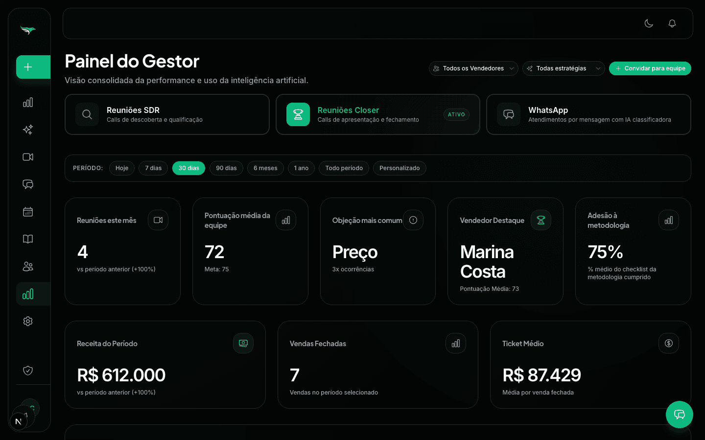 Dashboard do Gestor Comercial — Recortes por tipo de reunião (SDR, Closer, WhatsApp) e por período.